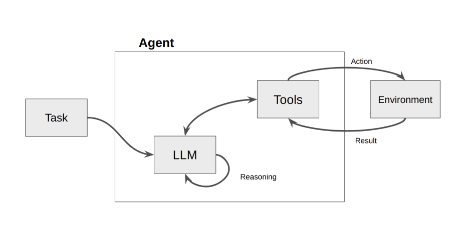 Tool Integration